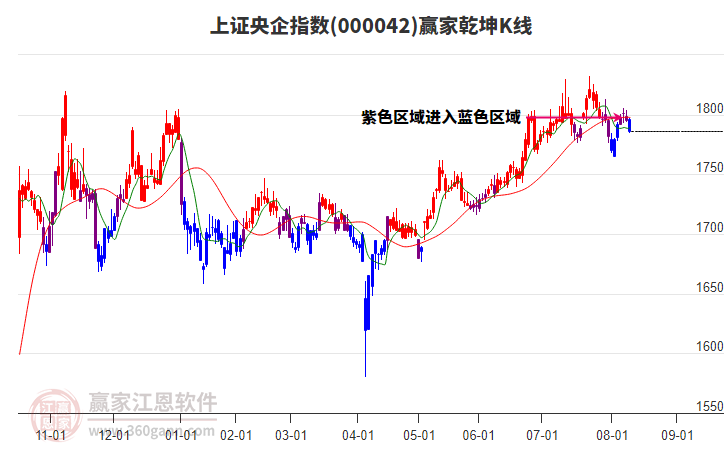 000042上證央企贏家乾坤K線工具 000042上證央企贏家乾坤K線工具