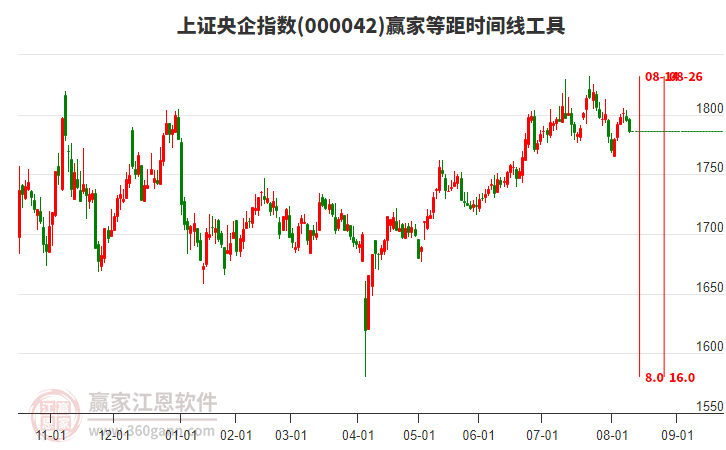 上證央企指數(shù)贏家等距時間周期線工具 上證央企指數(shù)贏家等距時間周期線工具