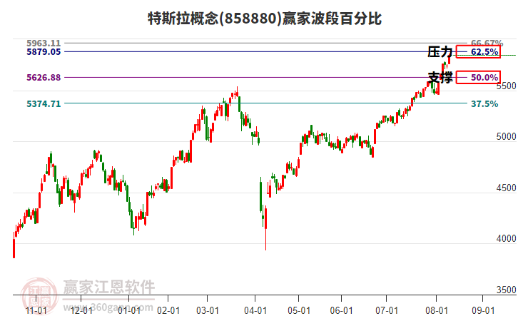 特斯拉概念贏家波段百分比工具
