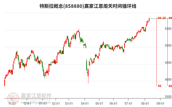 特斯拉概念贏家江恩周天時(shí)間循環(huán)線工具