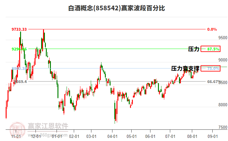 白酒概念贏(yíng)家波段百分比工具