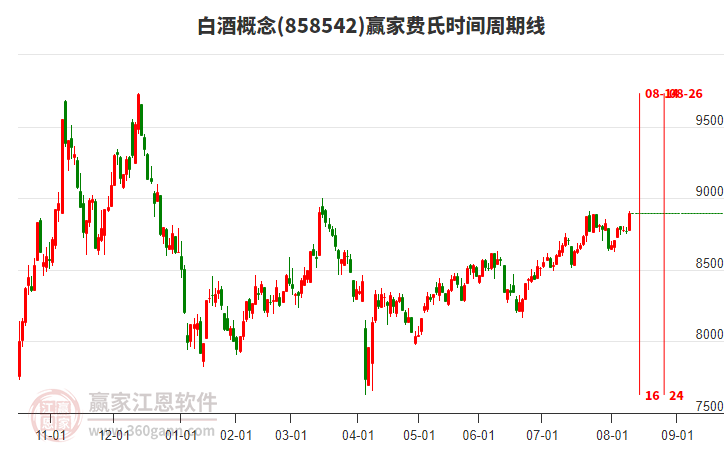 白酒概念贏(yíng)家費(fèi)氏時(shí)間周期線(xiàn)工具
