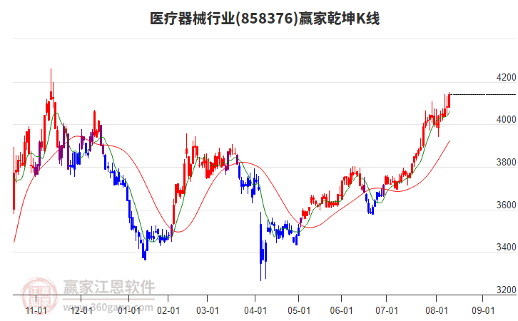 858376醫(yī)療器械贏家乾坤K線工具