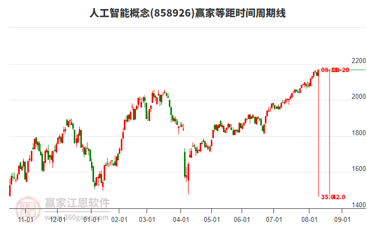 人工智能概念贏家等距時(shí)間周期線工具 人工智能概念贏家等距時(shí)間周期線工具