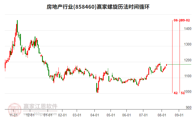 房地产
