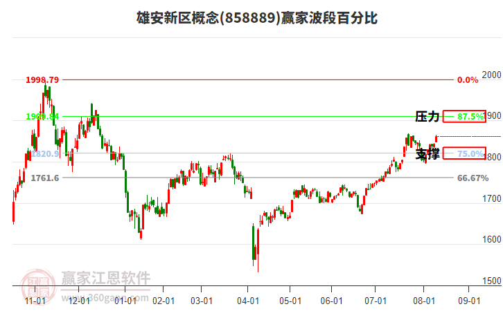 雄安新區(qū)概念贏家波段百分比工具 雄安新區(qū)概念贏家波段百分比工具