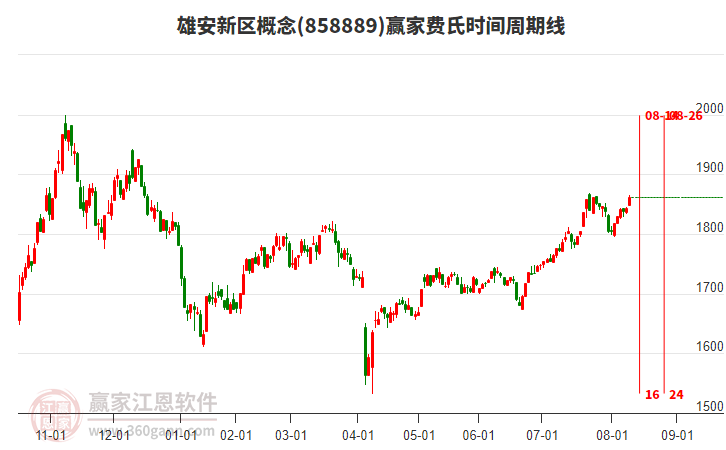 雄安新區(qū)概念贏家費(fèi)氏時(shí)間周期線(xiàn)工具 雄安新區(qū)概念贏家費(fèi)氏時(shí)間周期線(xiàn)工具