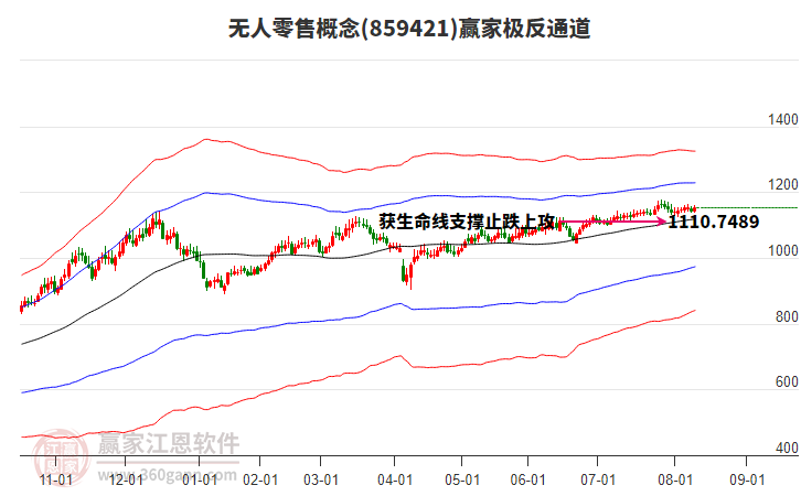 859421無人零售贏家極反通道工具