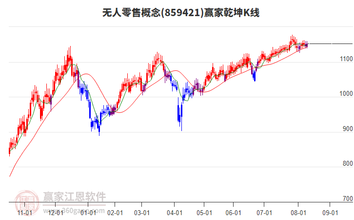 859421無人零售贏家乾坤K線工具