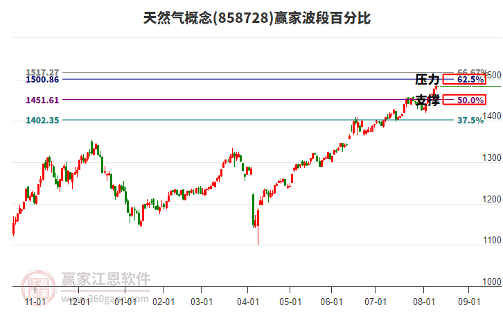 天然气