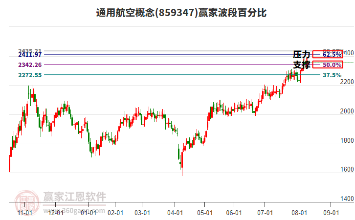 通用航空概念贏家波段百分比工具 通用航空概念贏家波段百分比工具