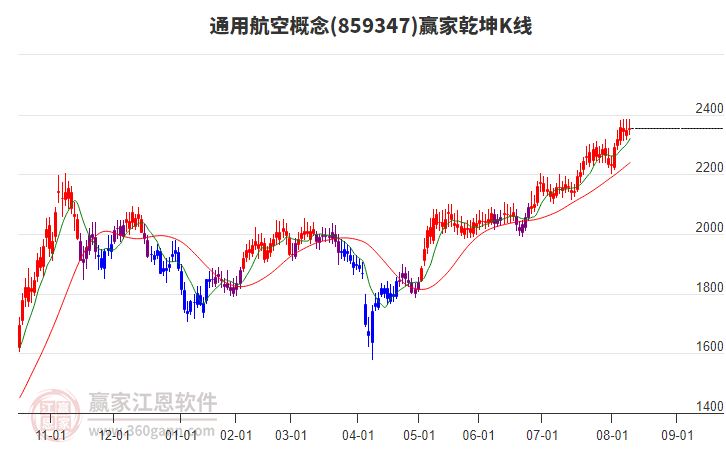 859347通用航空贏家乾坤K線工具 859347通用航空贏家乾坤K線工具