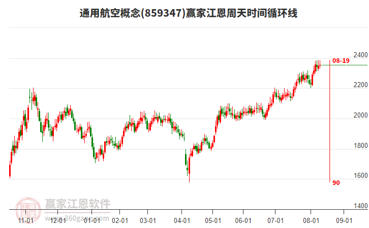 通用航空概念贏家江恩周天時間循環(huán)線工具 通用航空概念贏家江恩周天時間循環(huán)線工具
