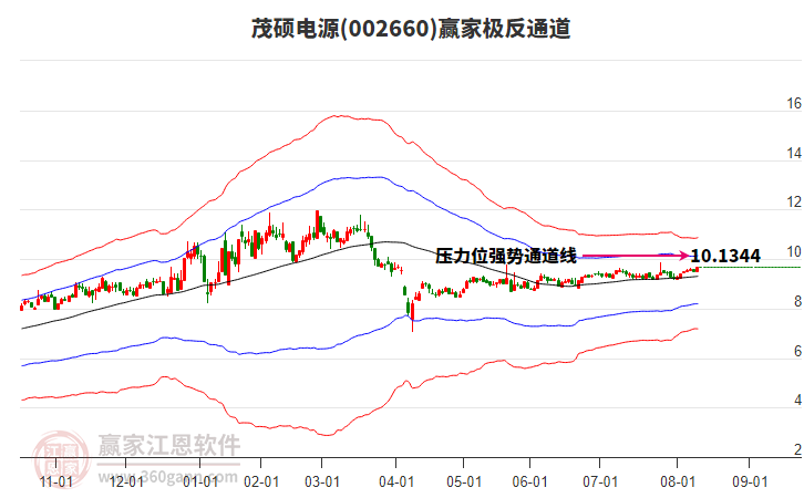 002660茂碩電源贏家極反通道工具