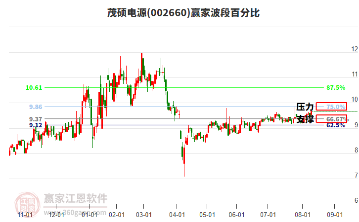 002660茂碩電源贏家波段百分比工具
