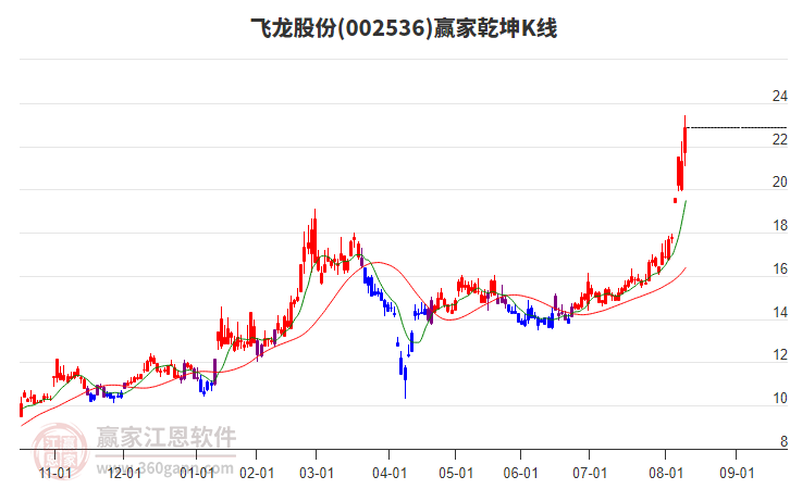 002536飛龍股份贏家乾坤K線工具