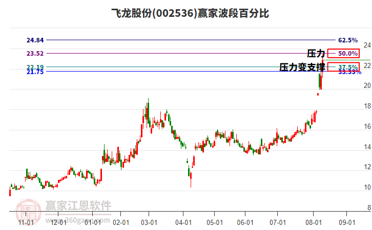 002536飛龍股份贏家波段百分比工具