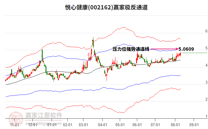 002162悅心健康贏家極反通道工具 002162悅心健康贏家極反通道工具