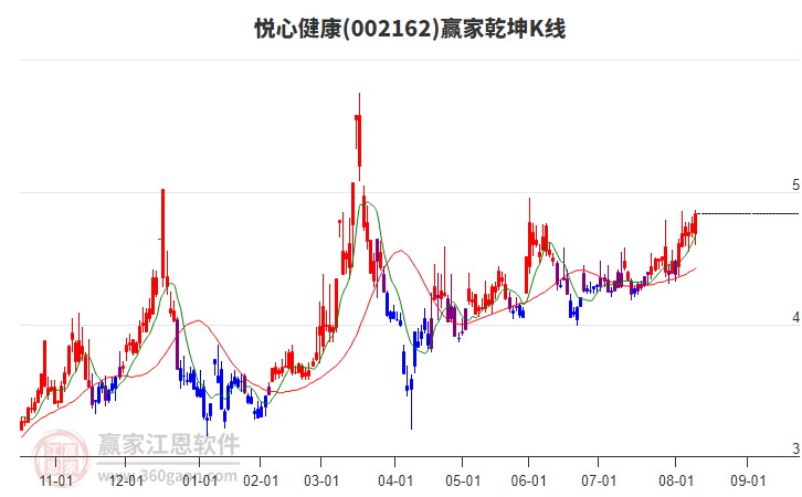002162悅心健康贏家乾坤K線工具 002162悅心健康贏家乾坤K線工具