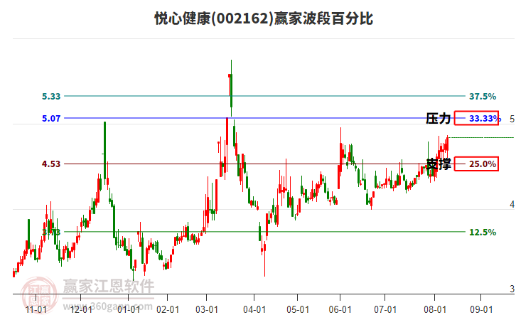 002162悅心健康贏家波段百分比工具 002162悅心健康贏家波段百分比工具