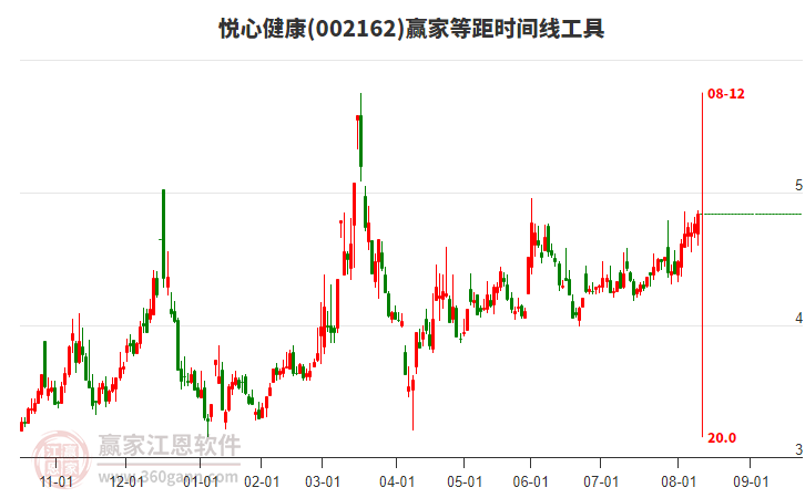 002162悅心健康贏家等距時間周期線工具 002162悅心健康贏家等距時間周期線工具