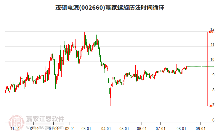 002660茂碩電源贏家螺旋歷法時(shí)間循環(huán)工具