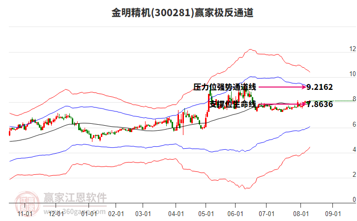 300281金明精機(jī)贏家極反通道工具