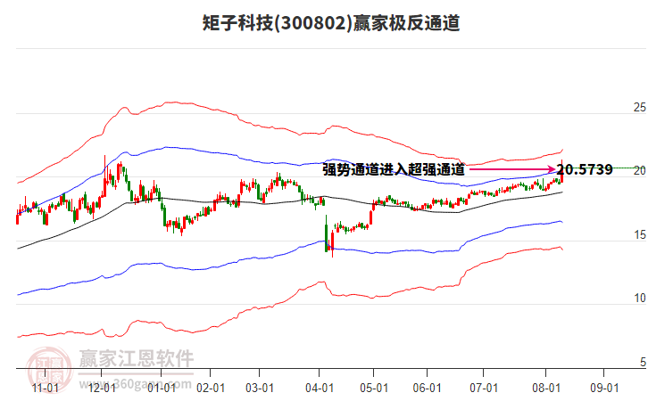 300802矩子科技贏家極反通道工具 300802矩子科技贏家極反通道工具