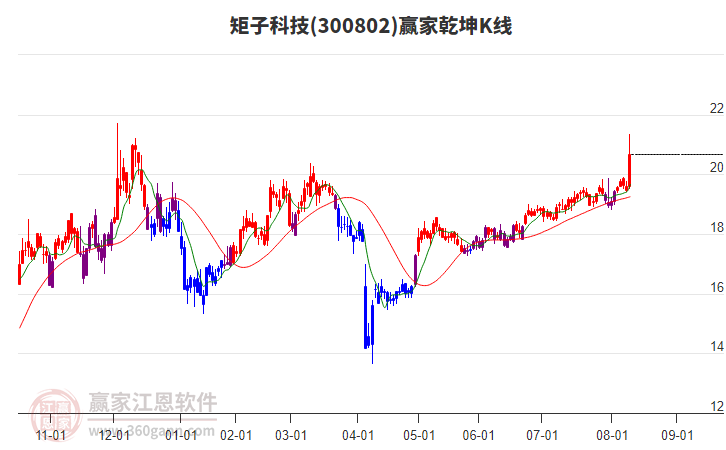 300802矩子科技贏家乾坤K線工具 300802矩子科技贏家乾坤K線工具