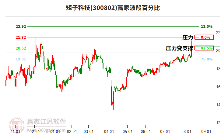 300802矩子科技贏家波段百分比工具 300802矩子科技贏家波段百分比工具