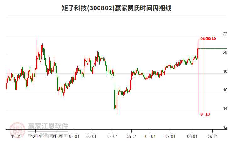 300802矩子科技贏家費氏時間周期線工具 300802矩子科技贏家費氏時間周期線工具