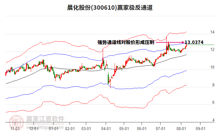 300610晨化股份贏家極反通道工具