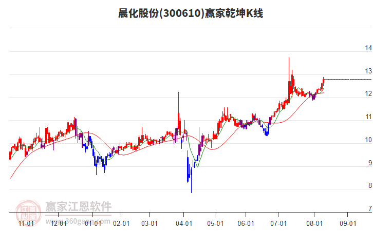 300610晨化股份贏家乾坤K線工具