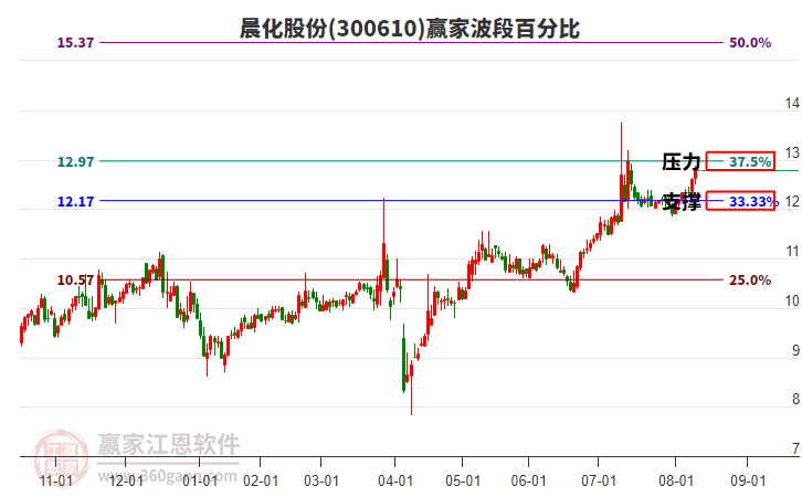 300610晨化股份贏家波段百分比工具