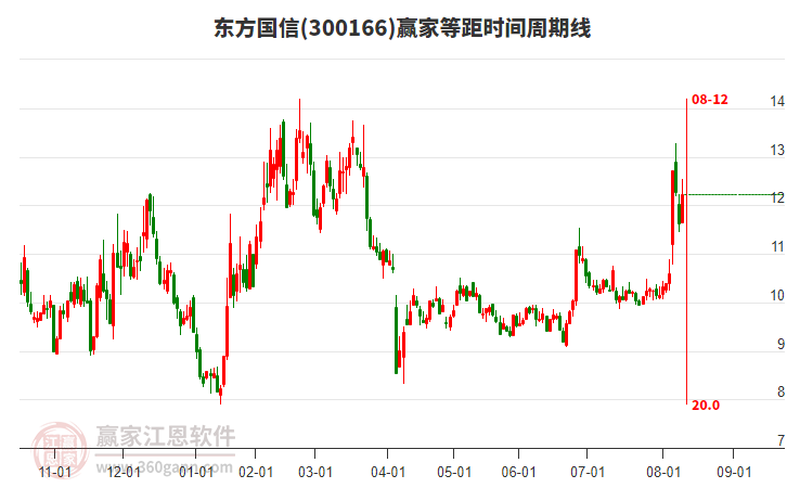 東方國信 東方國信