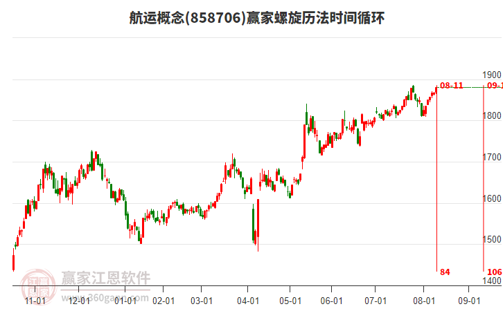 航運(yùn) 航運(yùn)