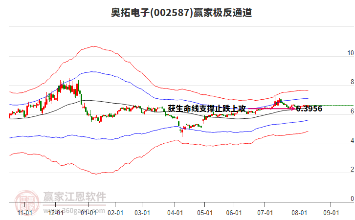 002587奧拓電子贏家極反通道工具