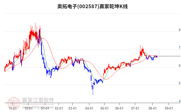 002587奧拓電子贏家乾坤K線工具