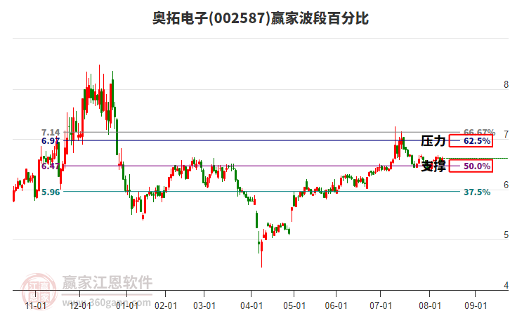 002587奧拓電子贏家波段百分比工具