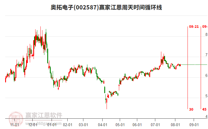 002587奧拓電子贏家江恩周天時(shí)間循環(huán)線工具