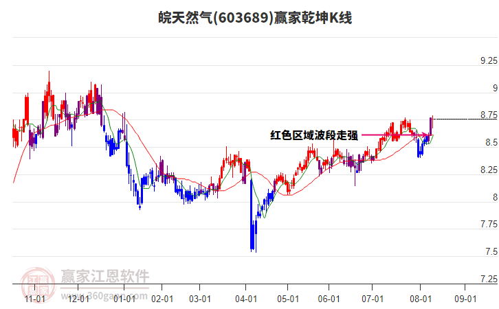 603689皖天然氣贏家乾坤K線工具 603689皖天然氣贏家乾坤K線工具