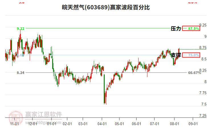 603689皖天然氣贏家波段百分比工具 603689皖天然氣贏家波段百分比工具