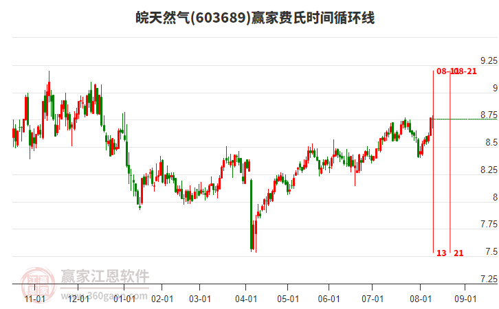 603689皖天然氣贏家費(fèi)氏時(shí)間循環(huán)線工具 603689皖天然氣贏家費(fèi)氏時(shí)間循環(huán)線工具