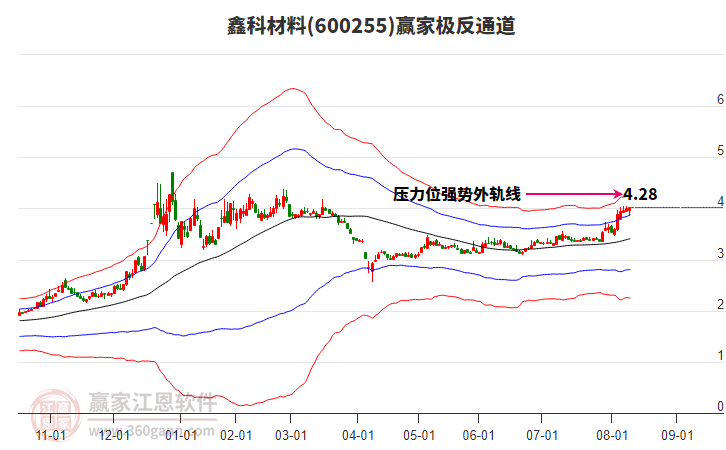 600255鑫科材料贏家極反通道工具 600255鑫科材料贏家極反通道工具