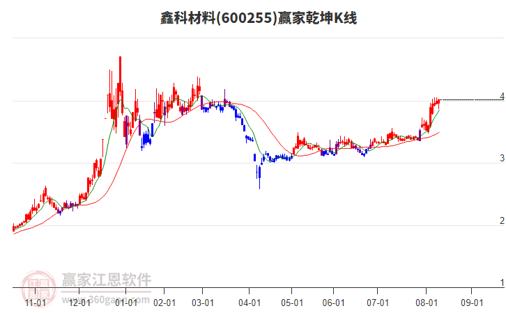 600255鑫科材料贏家乾坤K線工具 600255鑫科材料贏家乾坤K線工具