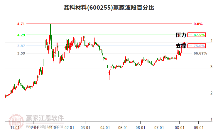 600255鑫科材料贏家波段百分比工具 600255鑫科材料贏家波段百分比工具