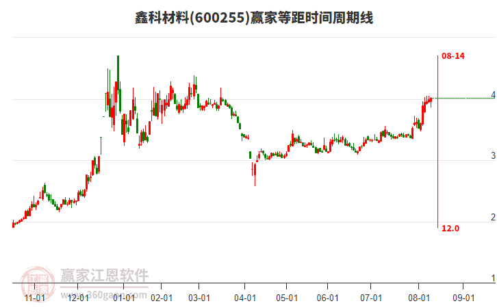 600255鑫科材料贏家等距時間周期線工具 600255鑫科材料贏家等距時間周期線工具