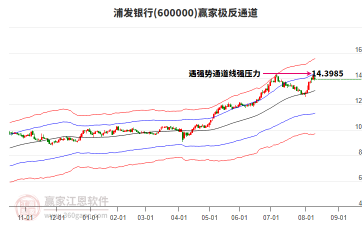 600000浦發(fā)銀行贏家極反通道工具