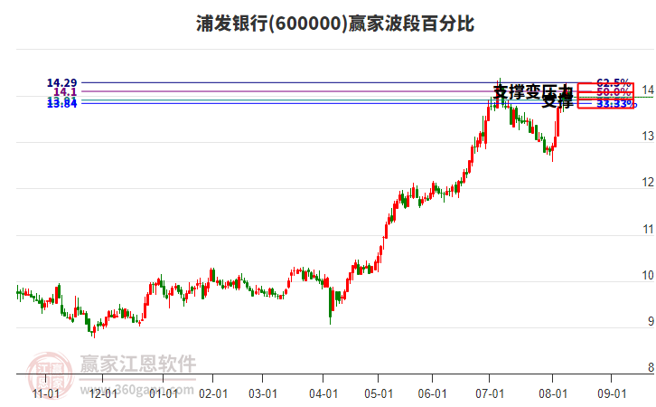 600000浦發(fā)銀行贏家波段百分比工具