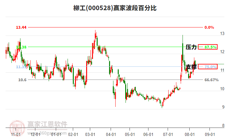 000528柳工贏家波段百分比工具